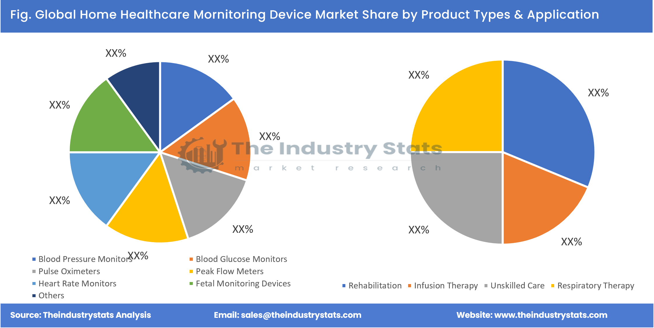 Home Healthcare Mornitoring Device Share by Product Types & Application